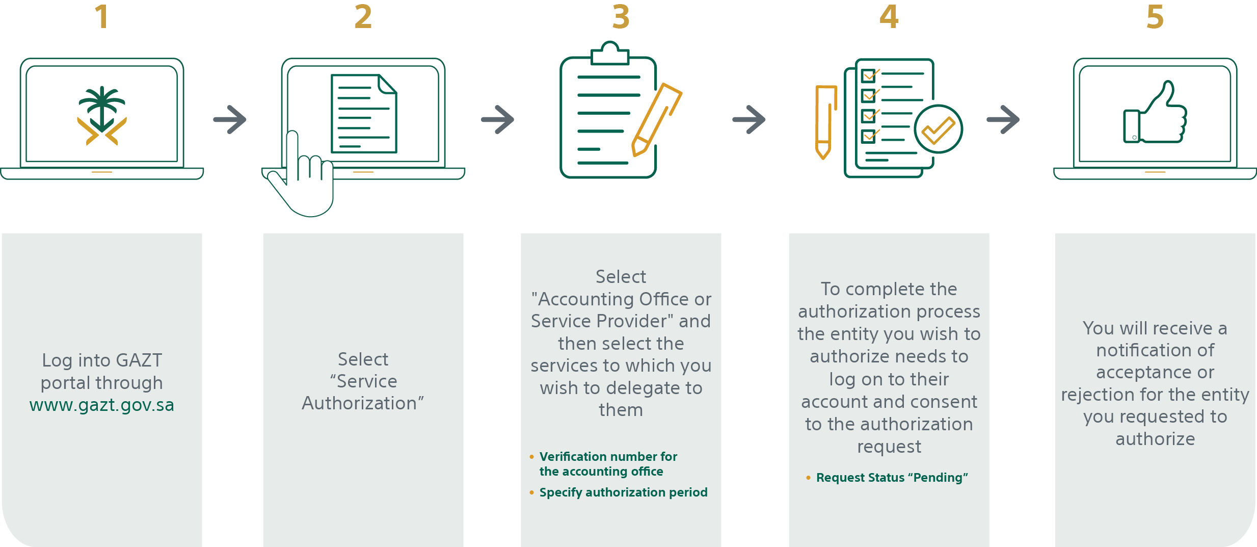 Service Authorization